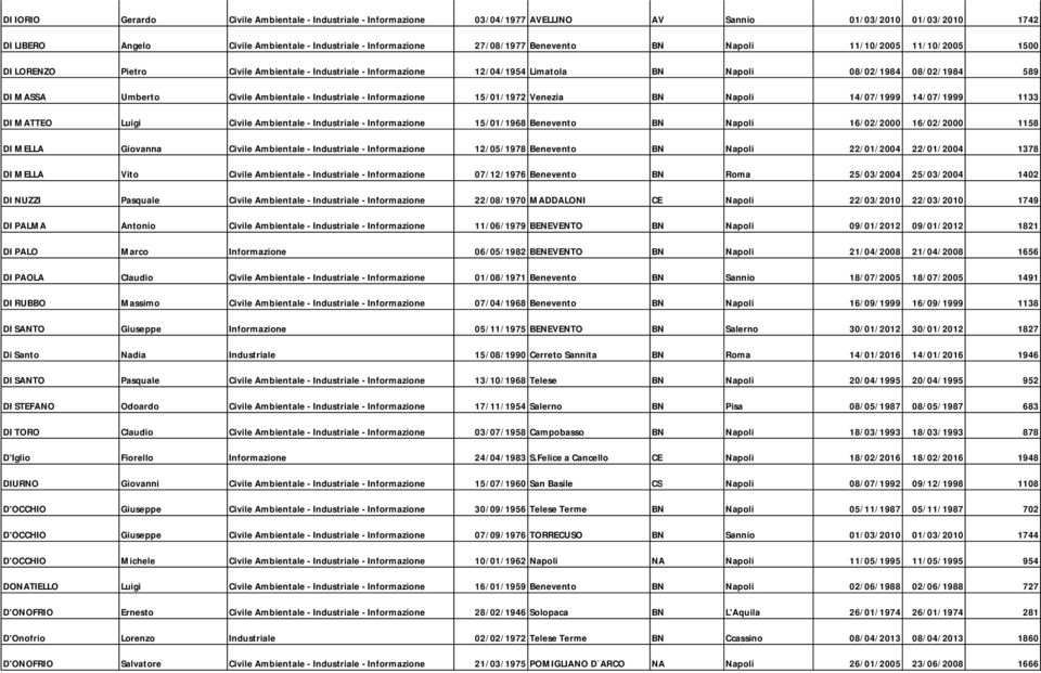 Ambientale - Industriale - Informazione 15/01/1972 Venezia BN Napoli 14/07/1999 14/07/1999 1133 DI MATTEO Luigi Civile Ambientale - Industriale - Informazione 15/01/1968 Benevento BN Napoli