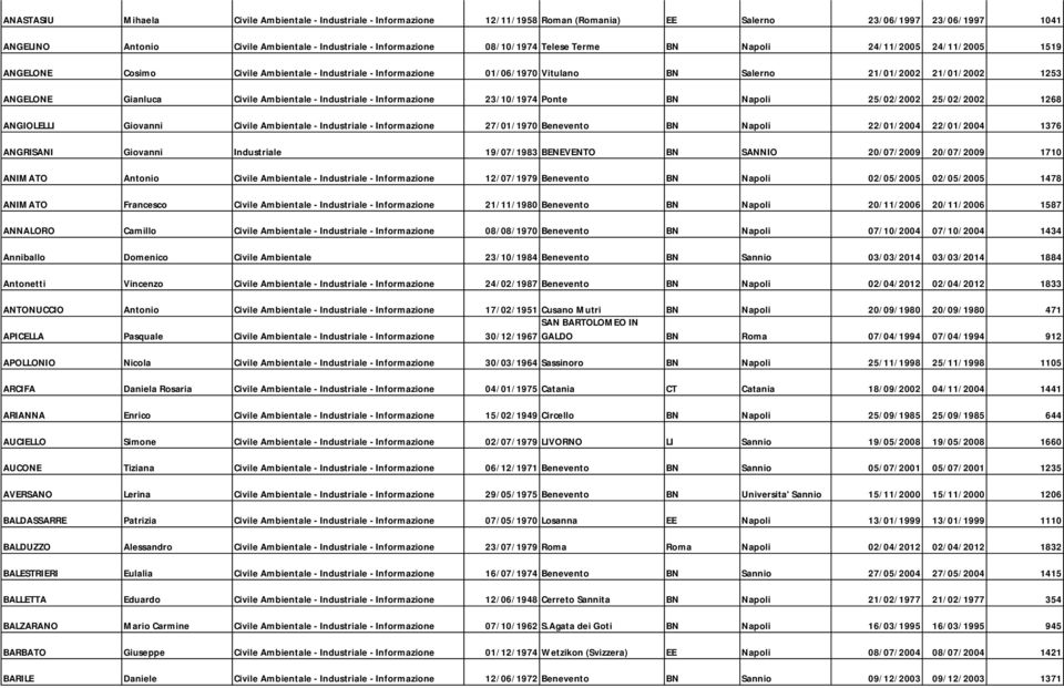 Civile Ambientale - Industriale - Informazione 23/10/1974 Ponte BN Napoli 25/02/2002 25/02/2002 1268 ANGIOLELLI Giovanni Civile Ambientale - Industriale - Informazione 27/01/1970 Benevento BN Napoli