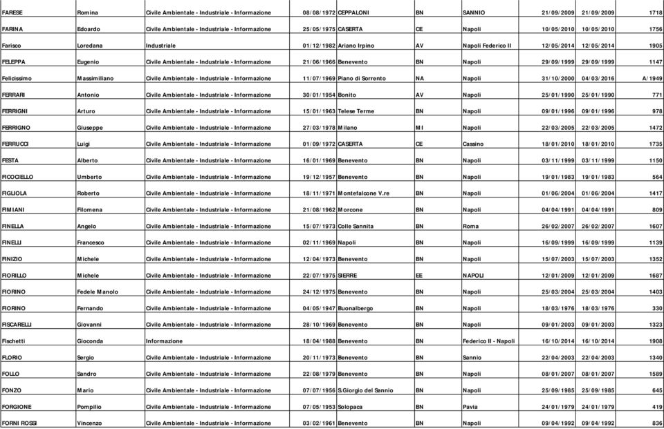 Informazione 21/06/1966 Benevento BN Napoli 29/09/1999 29/09/1999 1147 Felicissimo Massimiliano Civile Ambientale - Industriale - Informazione 11/07/1969 Piano di Sorrento NA Napoli 31/10/2000