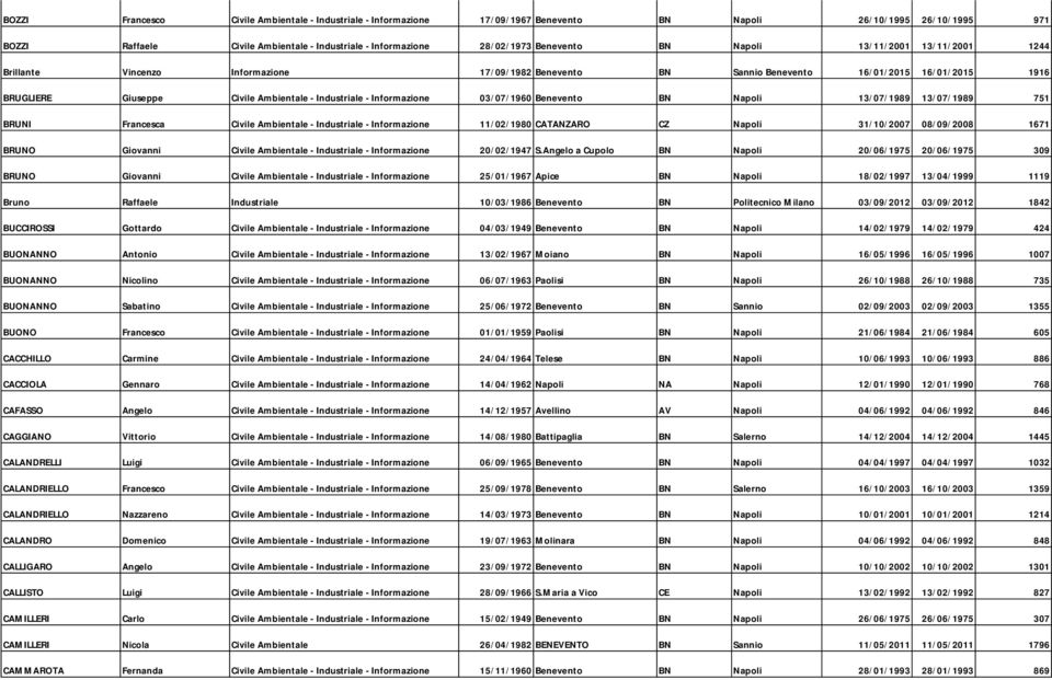 Informazione 03/07/1960 Benevento BN Napoli 13/07/1989 13/07/1989 751 BRUNI Francesca Civile Ambientale - Industriale - Informazione 11/02/1980 CATANZARO CZ Napoli 31/10/2007 08/09/2008 1671 BRUNO