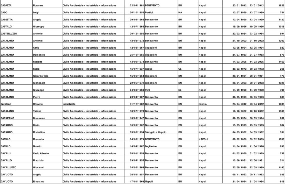 Industriale - Informazione 12/07/1968 Benevento BN Napoli 19/09/1996 19/09/1996 1016 CASTELLUZZO Antonio Civile Ambientale - Industriale - Informazione 20/12/1956 Benevento BN Napoli 23/02/1984