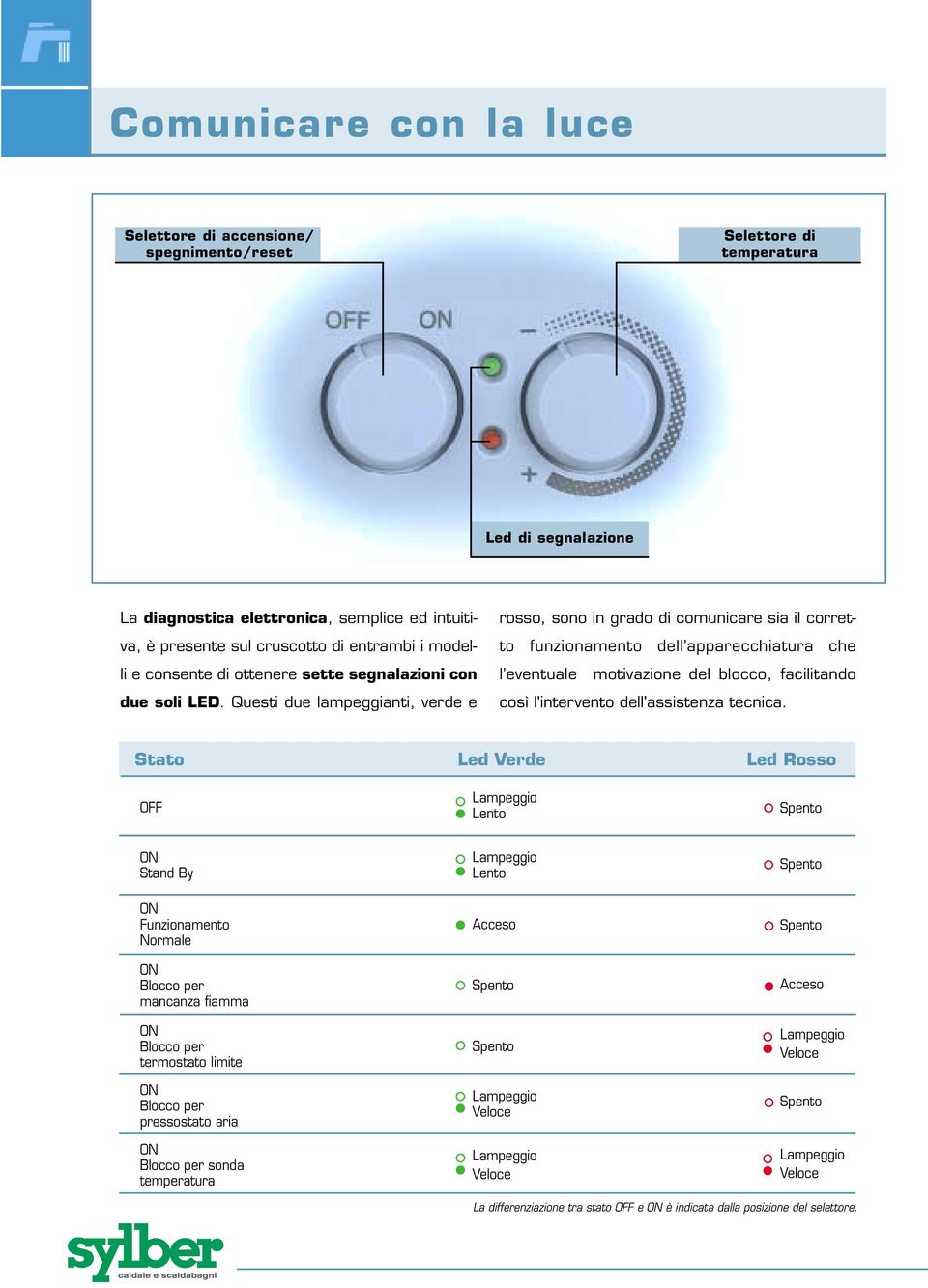 Questi due lampeggianti, verde e rosso, sono in grado di comunicare sia il corretto funzionamento dell apparecchiatura che l eventuale motivazione del blocco, facilitando così l'intervento