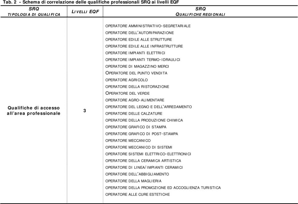 PUNTO VENDITA OPERATORE AGRICOLO OPERATORE DELLA RISTORAZIONE OPERATORE DEL VERDE OPERATORE AGRO-ALIMENTARE Qualifiche di accesso all area professionale 3 OPERATORE DEL LEGNO E DELL'ARREDAMENTO