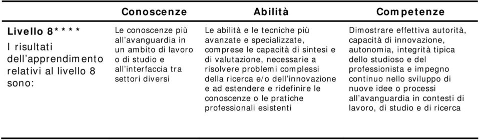 complessi della ricerca e/o dell innovazione e ad estendere e ridefinire le conoscenze o le pratiche professionali esistenti Dimostrare effettiva autorità, capacità di