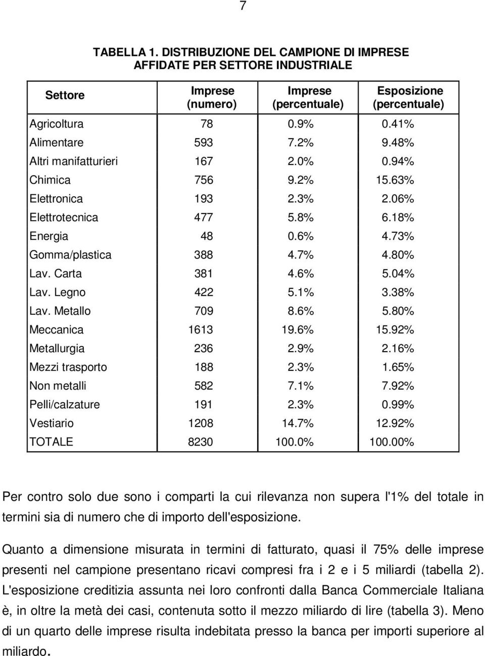 04% Lav. Legno 422 5.1% 3.38% Lav. Metallo 709 8.6% 5.80% Meccanica 1613 19.6% 15.92% Metallurgia 236 2.9% 2.16% Mezzi trasporto 188 2.3% 1.65% Non metalli 582 7.1% 7.92% Pelli/calzature 191 2.3% 0.