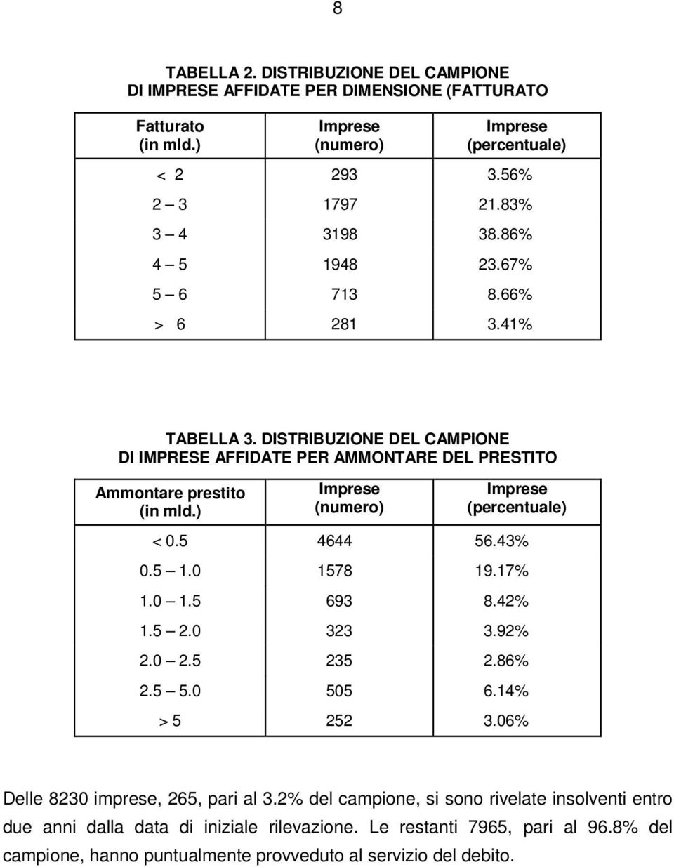 ) Imprese (numero) Imprese (percentuale) < 0.5 4644 56.43% 0.5 1.0 1578 19.17% 1.0 1.5 693 8.42% 1.5 2.0 323 3.92% 2.0 2.5 235 2.86% 2.5 5.0 505 6.14% > 5 252 3.