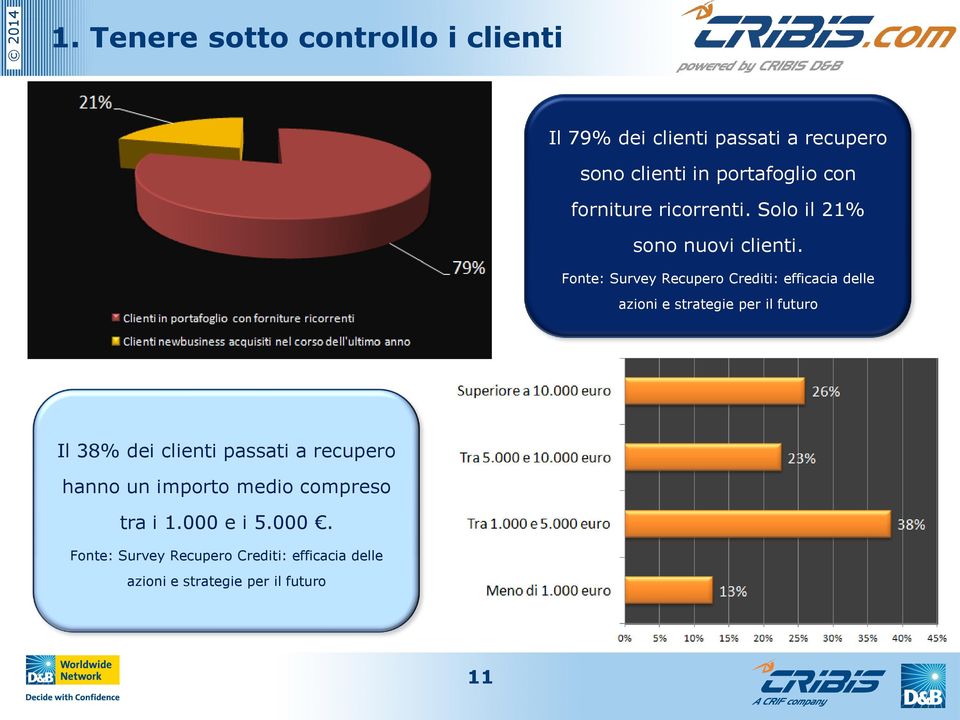 Fonte: Survey Recupero Crediti: efficacia delle azioni e strategie per il futuro Il 38% dei clienti