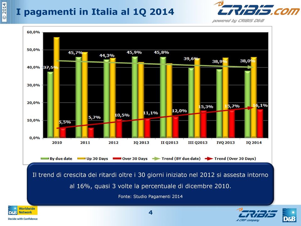 2012 si assesta intorno al 16%, quasi 3 volte la