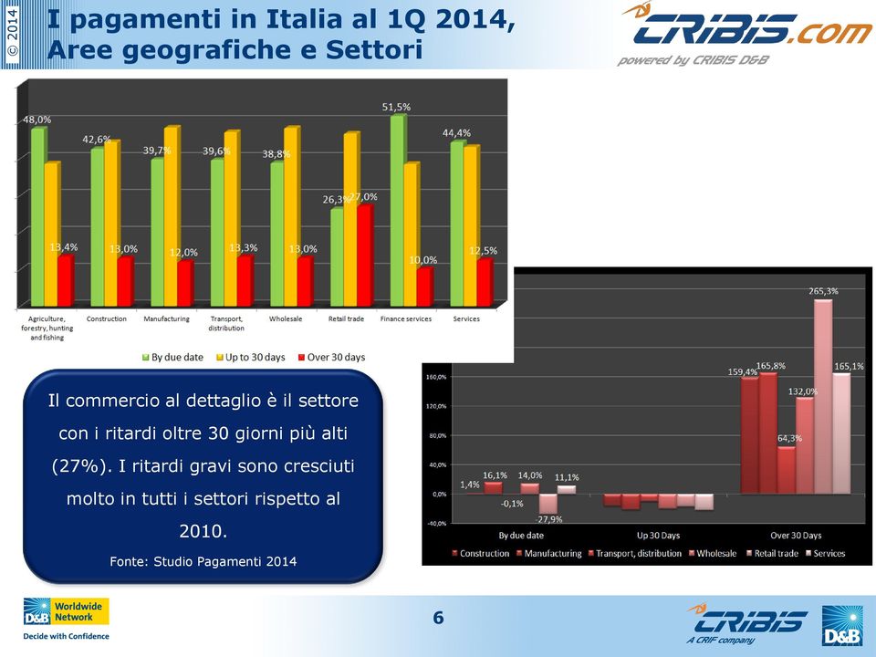 giorni più alti (27%).