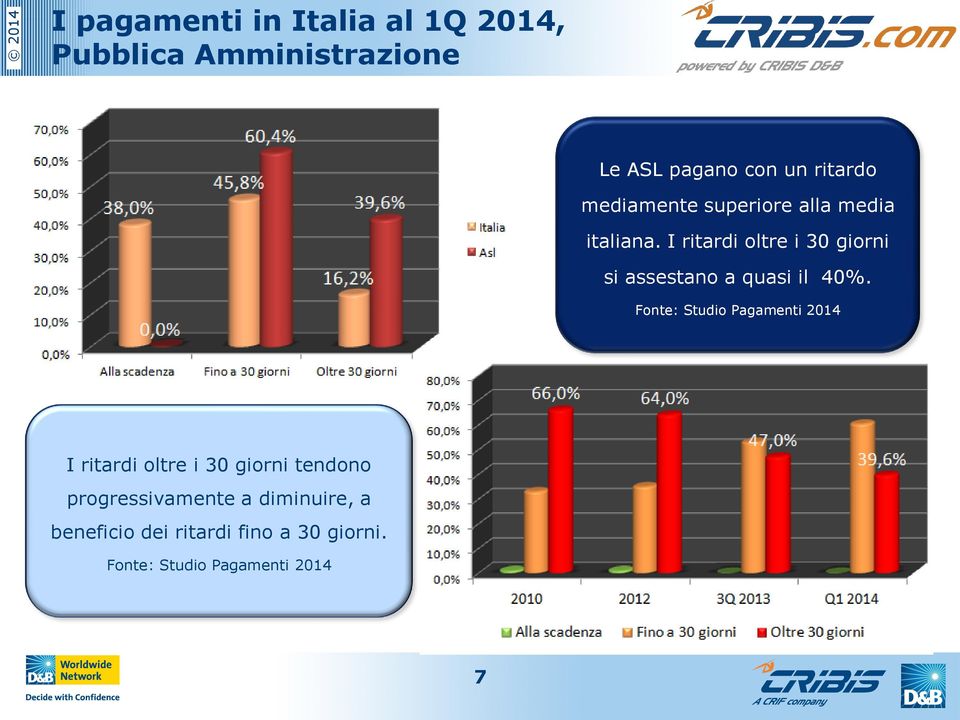 I ritardi oltre i 30 giorni si assestano a quasi il 40%.