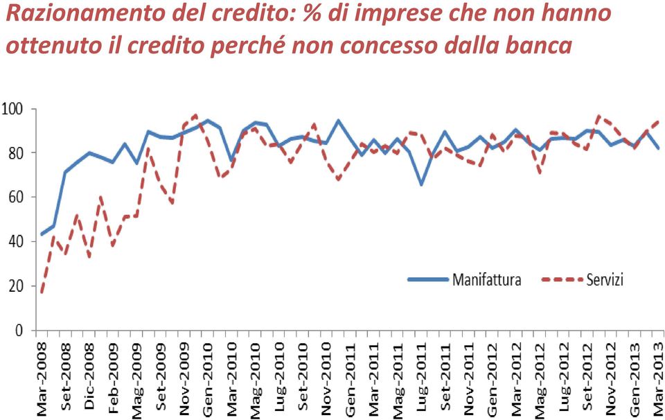 hanno ottenuto il credito