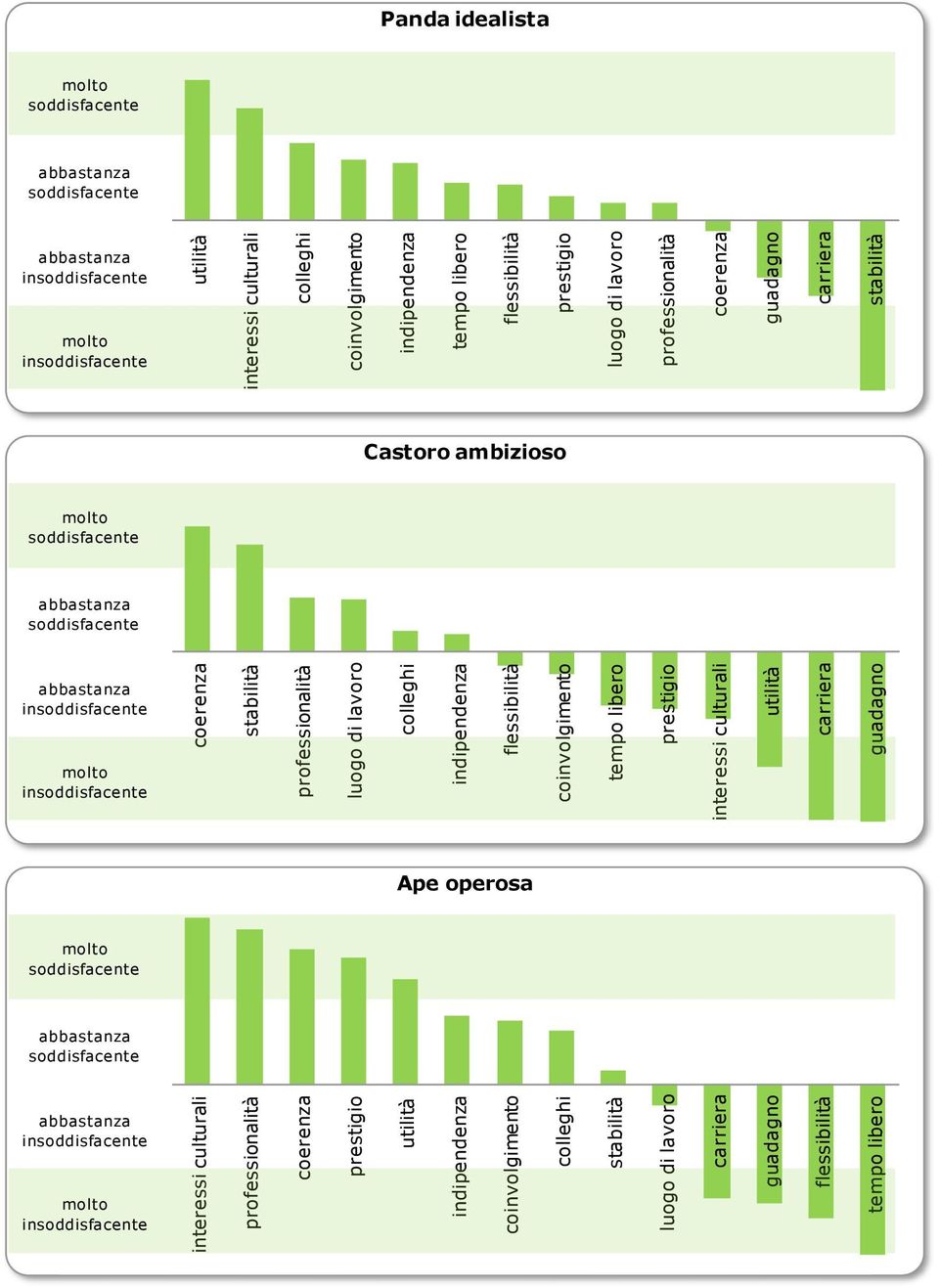 tempo libero prestigio interessi culturali utilità carriera guadagno utilità interessi culturali colleghi coinvolgimento indipendenza