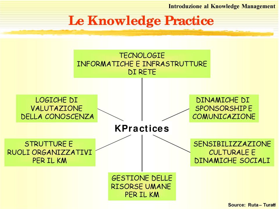 ORGANIZZATIVI PER IL KM KPractices DINAMICHE DI SPONSORSHIP E COMUNICAZIONE