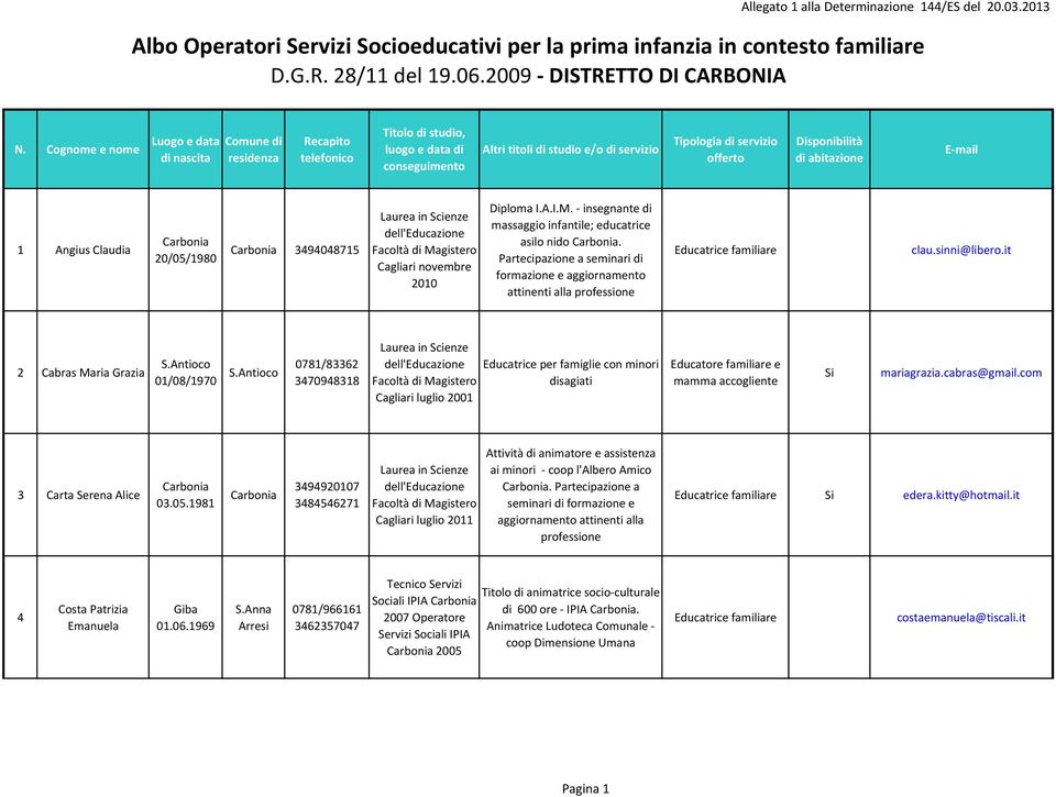 it 2 Cabras Maria Grazia S.Antioco 01/08/1970 S.Antioco 0781/83362 3470948318 Cagliari luglio 2001 Educatrice per famiglie con minori disagiati Educatore familiare e mariagrazia.cabras@gmail.
