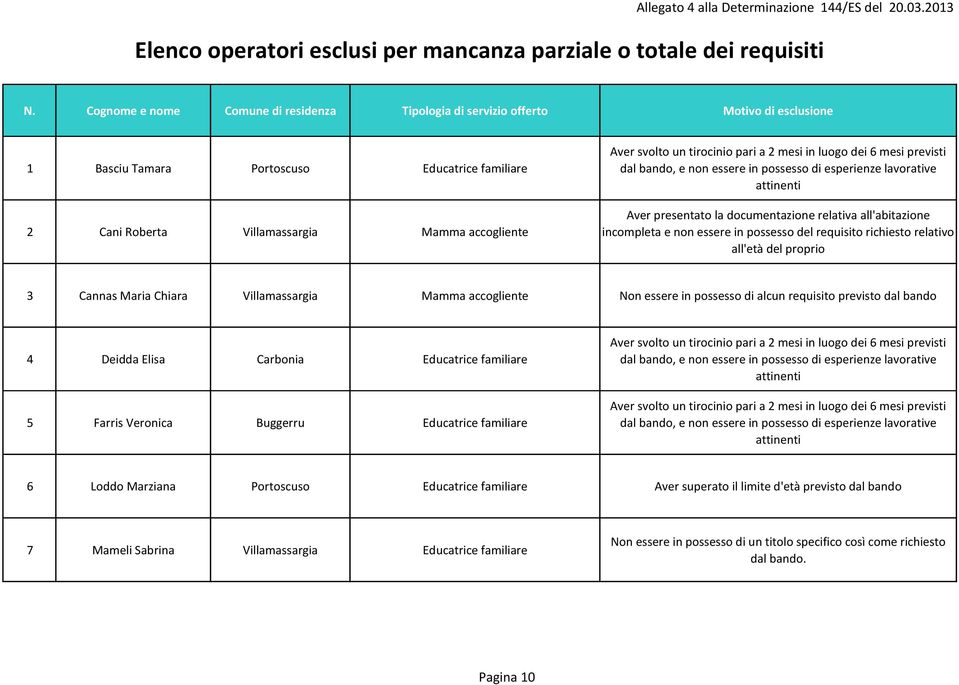 pari a 2 mesi in luogo dei 6 mesi previsti dal bando, e non essere in possesso di esperienze lavorative attinenti Aver presentato la documentazione relativa all'abitazione incompleta e non essere in