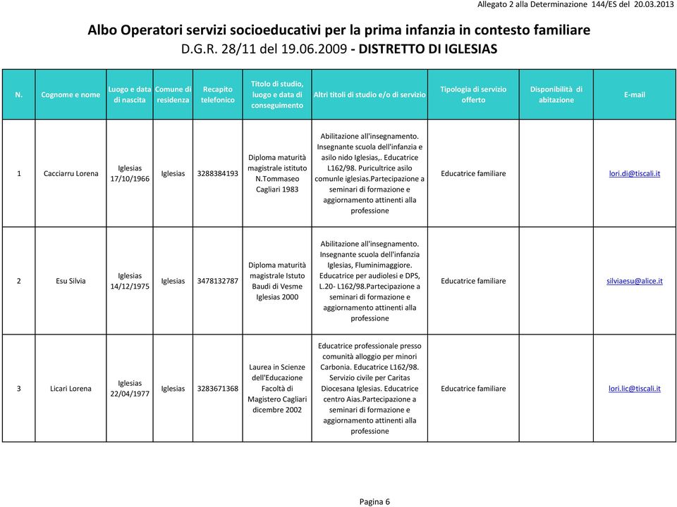 Insegnante scuola dell'infanzia e asilo nido,. Educatrice L162/98. Puricultrice asilo comunle iglesias.partecipazione a seminari di formazione e lori.di@tiscali.