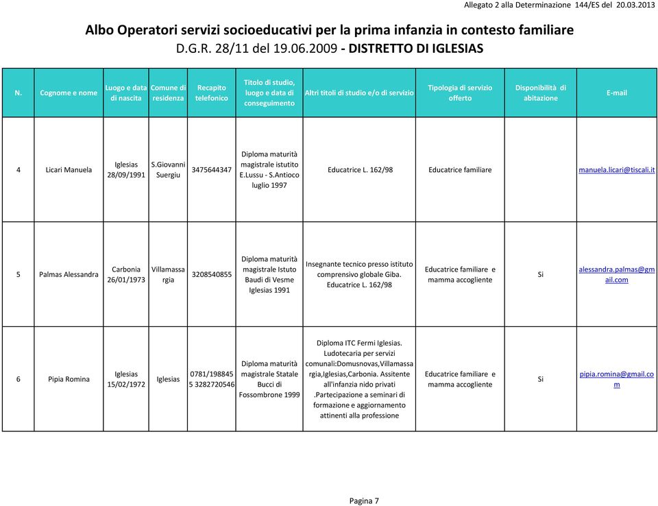 it 5 Palmas Alessandra 26/01/1973 Villamassa rgia 3208540855 magistrale Istuto Baudi di Vesme 1991 Insegnante tecnico presso istituto comprensivo globale Giba. Educatrice L. 162/98 e alessandra.