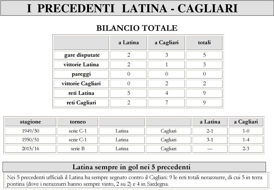 Latina Cagliari 3- -4 25/6 serie B Latina Cagliari --- 2-3 Latina sempre in gol nei 5 precedenti Nei 5 precedenti ufficiali il Latina ha