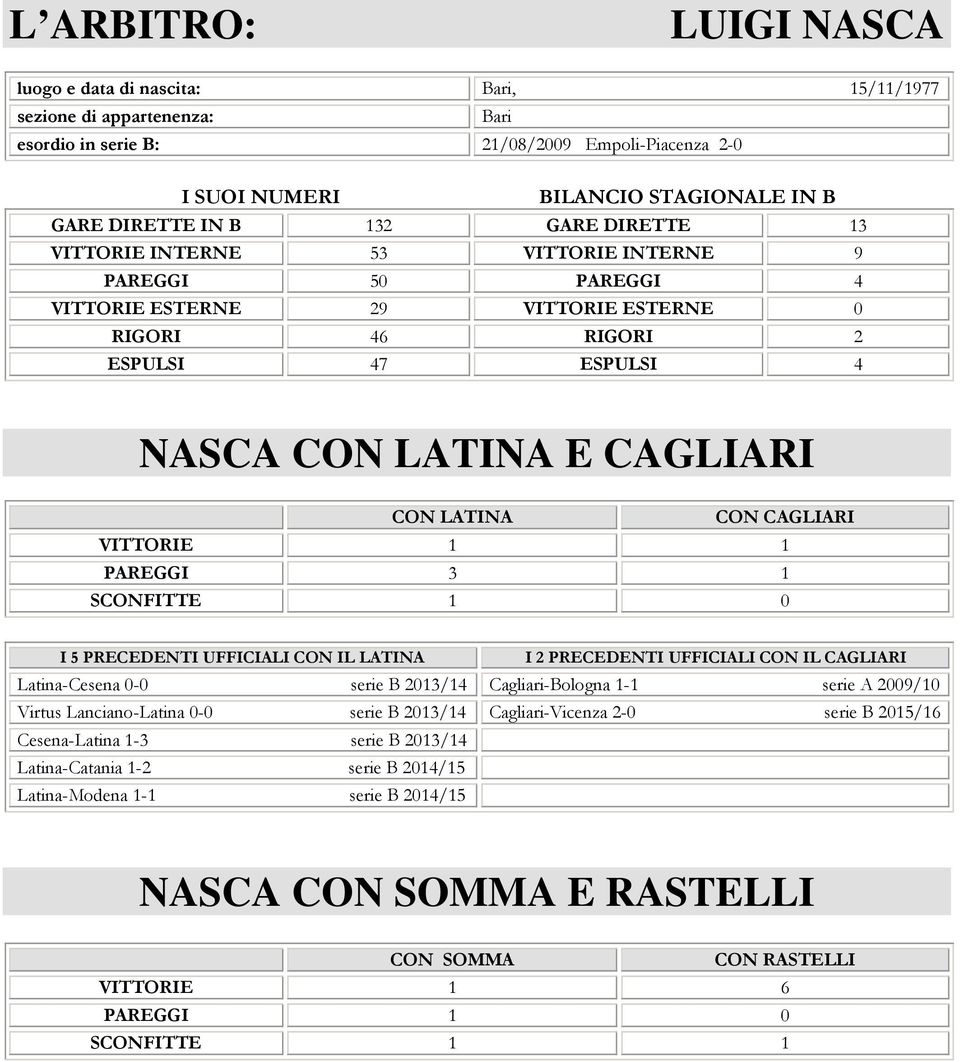 CAGLIARI VITTORIE PAREGGI 3 SCONFITTE I 5 PRECEDENTI UFFICIALI CON IL LATINA I 2 PRECEDENTI UFFICIALI CON IL CAGLIARI Latina-Cesena - serie B 23/4 Cagliari-Bologna - serie A 29/ Virtus