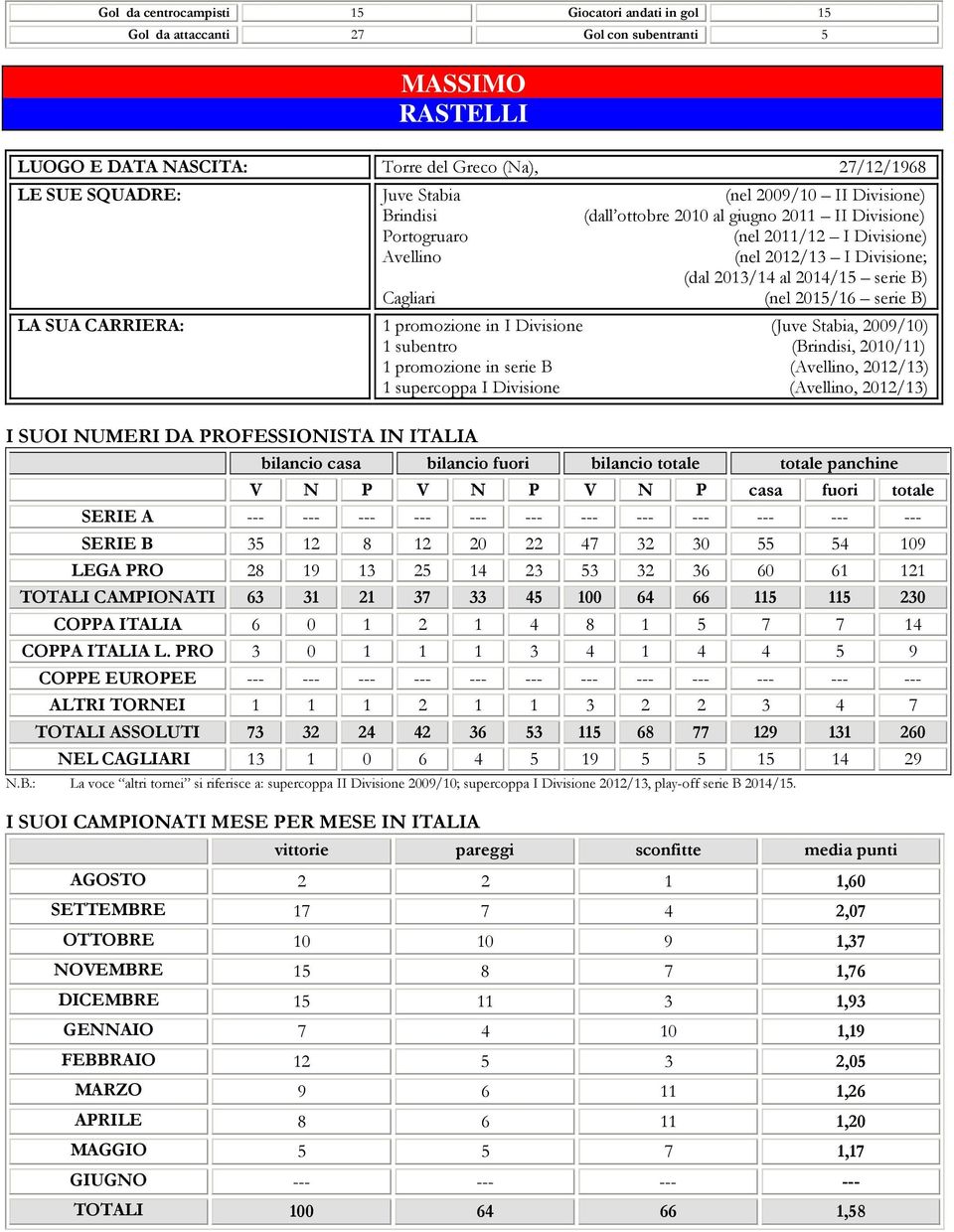 CARRIERA: promozione in I Divisione (Juve Stabia, 29/) subentro (Brindisi, 2/) promozione in serie B (Avellino, 22/3) supercoppa I Divisione (Avellino, 22/3) I SUOI NUMERI DA PROFESSIONISTA IN ITALIA