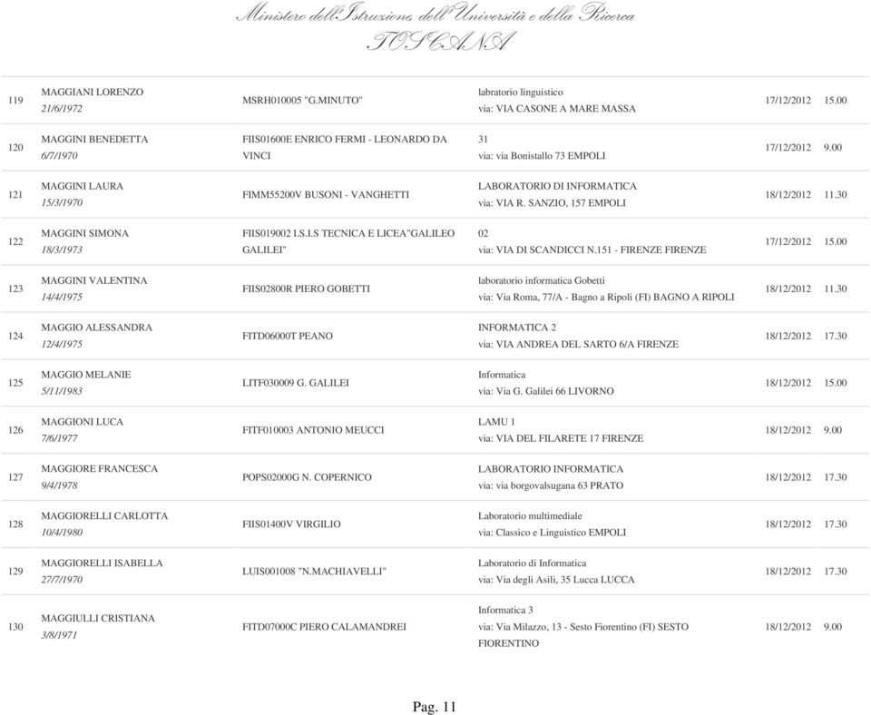 FIMM55200V BUSONI - VANGHETTI LABORATORIO DI INFORMATICA via: VIA R. SANZIO, 157 EMPOLI 122 MAGGINI SIMONA 18/3/1973 FIIS019002 I.S.I.S TECNICA E LICEA"GALILEO GALILEI" 02 via: VIA DI SCANDICCI N.