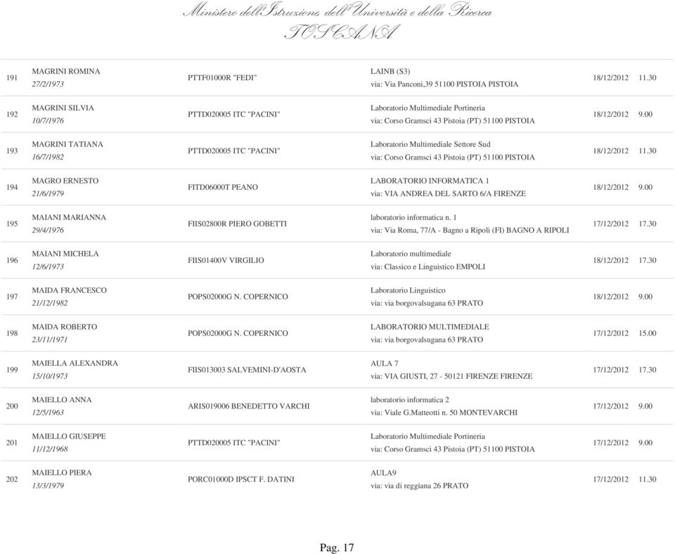 21/6/1979 FITD06000T PEANO LABORATORIO INFORMATICA 1 via: VIA ANDREA DEL SARTO 6/A FIRENZE 195 MAIANI MARIANNA 29/4/1976 FIIS02800R PIERO GOBETTI laboratorio informatica n.