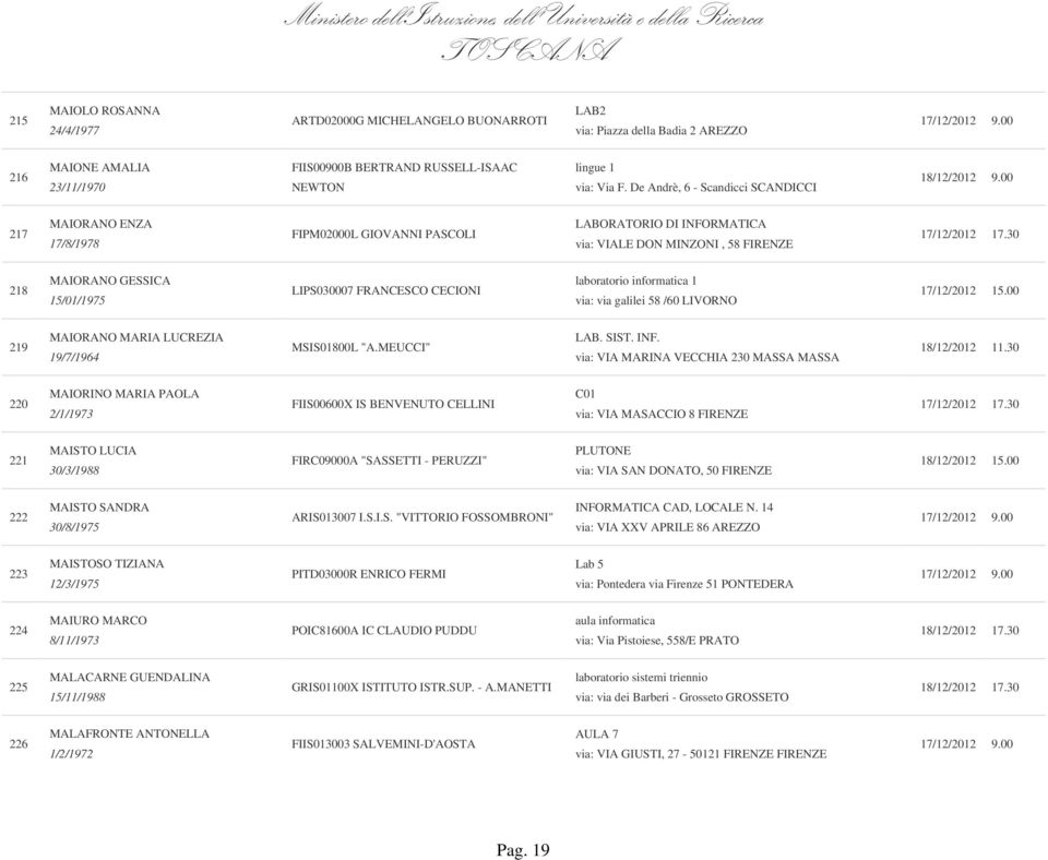 FRANCESCO CECIONI laboratorio informatica 1 via: via galilei 58 /60 LIVORNO 219 MAIORANO MARIA LUCREZIA 19/7/1964 MSIS01800L "A.MEUCCI" LAB. SIST. INF.