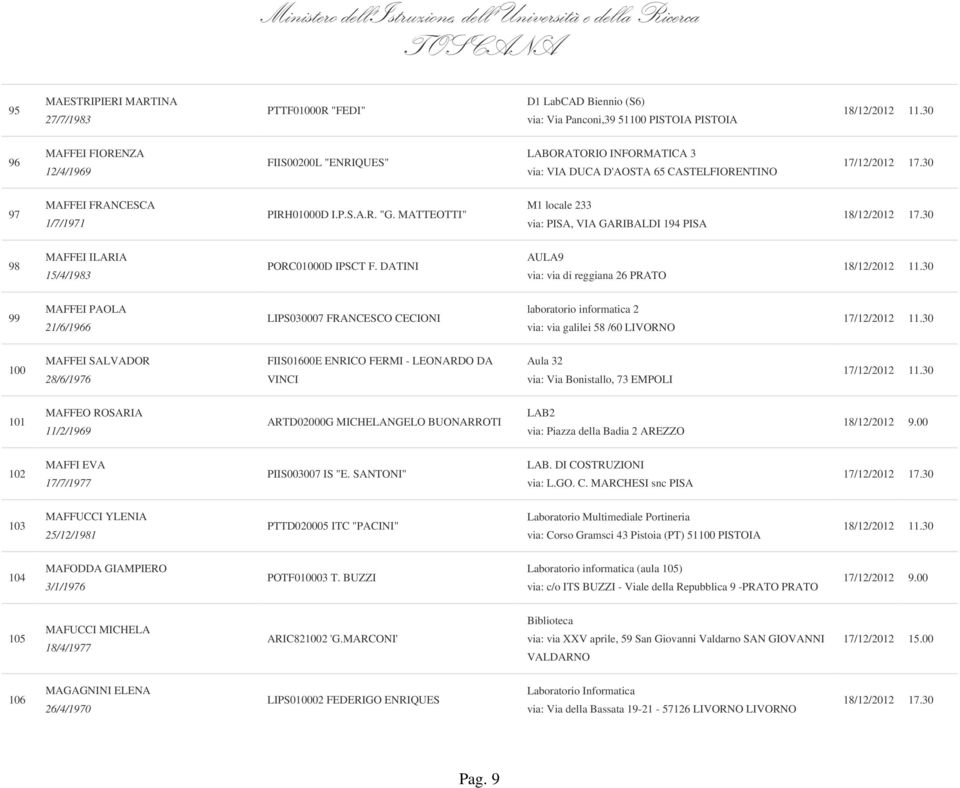 DATINI AULA9 via: via di reggiana 26 PRATO 99 MAFFEI PAOLA 21/6/1966 LIPS030007 FRANCESCO CECIONI laboratorio informatica 2 via: via galilei 58 /60 LIVORNO 100 MAFFEI SALVADOR 28/6/1976 FIIS01600E