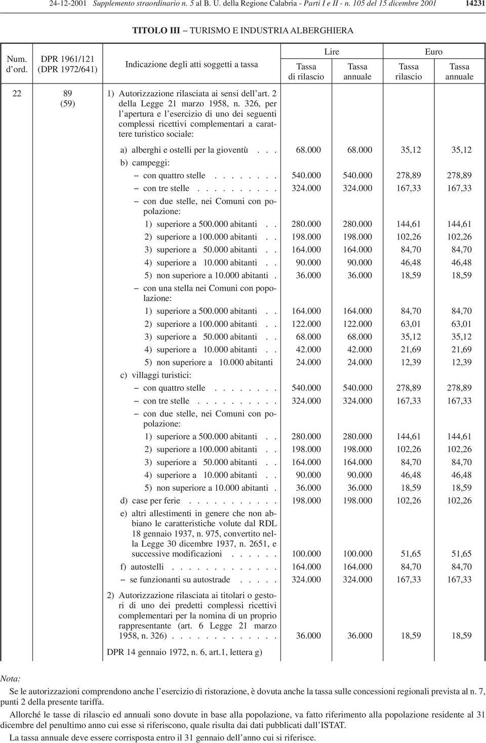 326, per l apertura e l esercizio di uno dei seguenti complessi ricettivi complementari a carattere turistico sociale: a) alberghi e ostelli per la gioventù... 68.000 68.