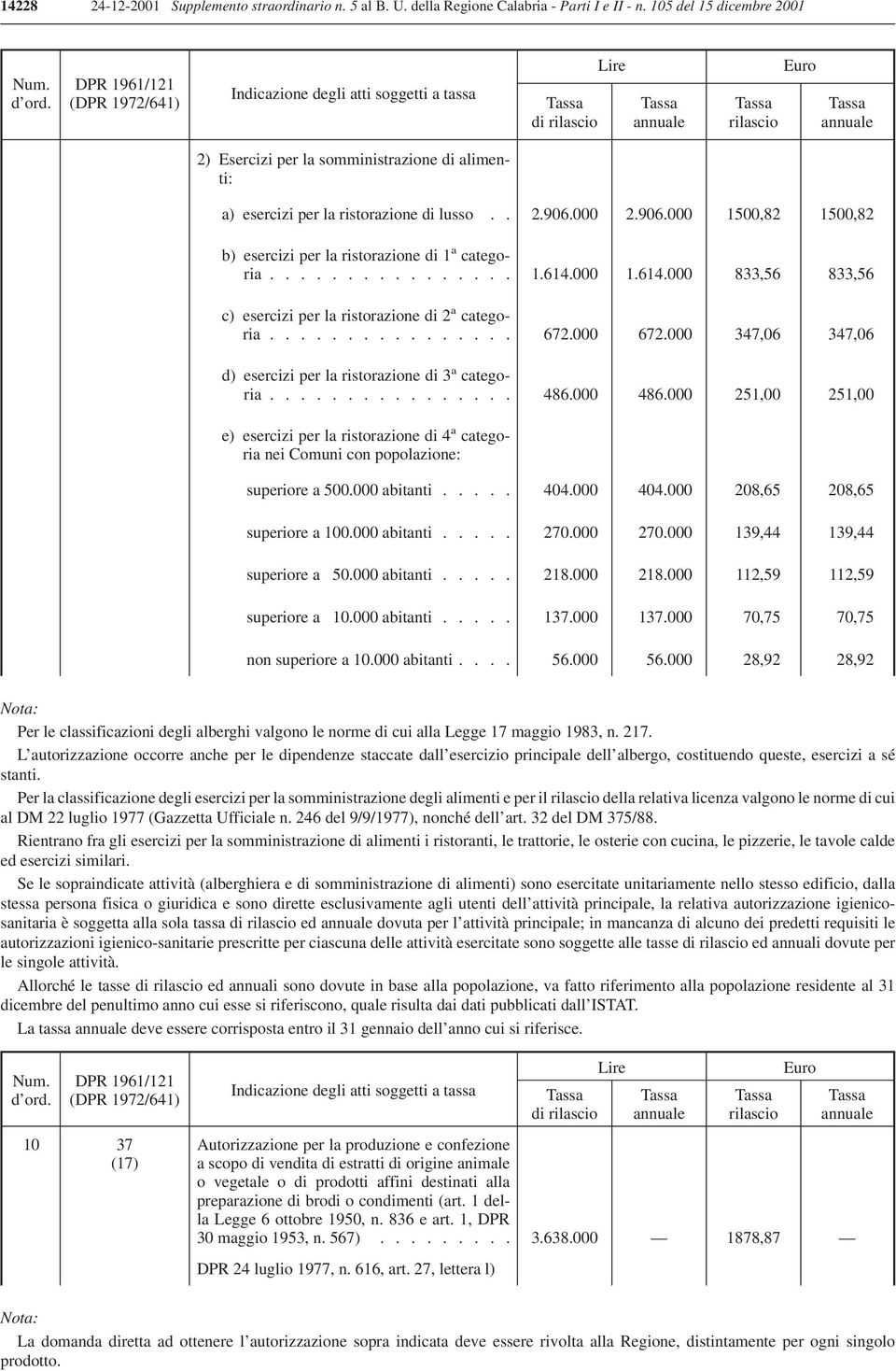 ............... 1.614.000 1.614.000 833,56 833,56 c) esercizi per la ristorazione di 2 a categoria................ 672.000 672.000 347,06 347,06 d) esercizi per la ristorazione di 3 a categoria................ 486.