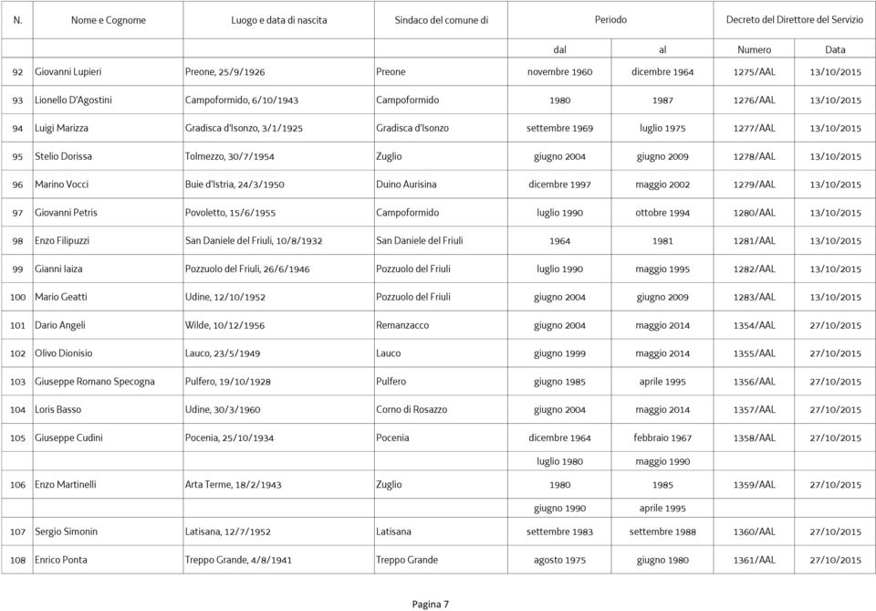 Buie d'istria, 24/3/1950 Duino Aurisina dicembre 1997 maggio 2002 1279/AAL 13/10/2015 97 Giovanni Petris Povoletto, 15/6/1955 Campoformido luglio 1990 ottobre 1994 1280/AAL 13/10/2015 98 Enzo