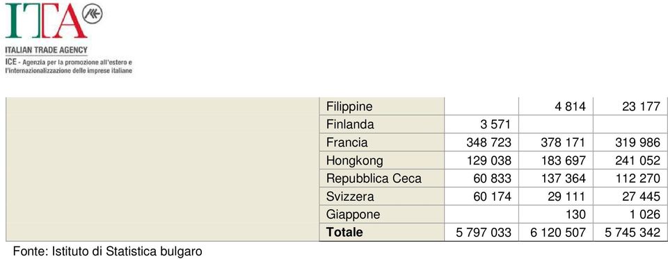 183 697 241 052 Repubblica Ceca 60 833 137 364 112 270 Svizzera 60