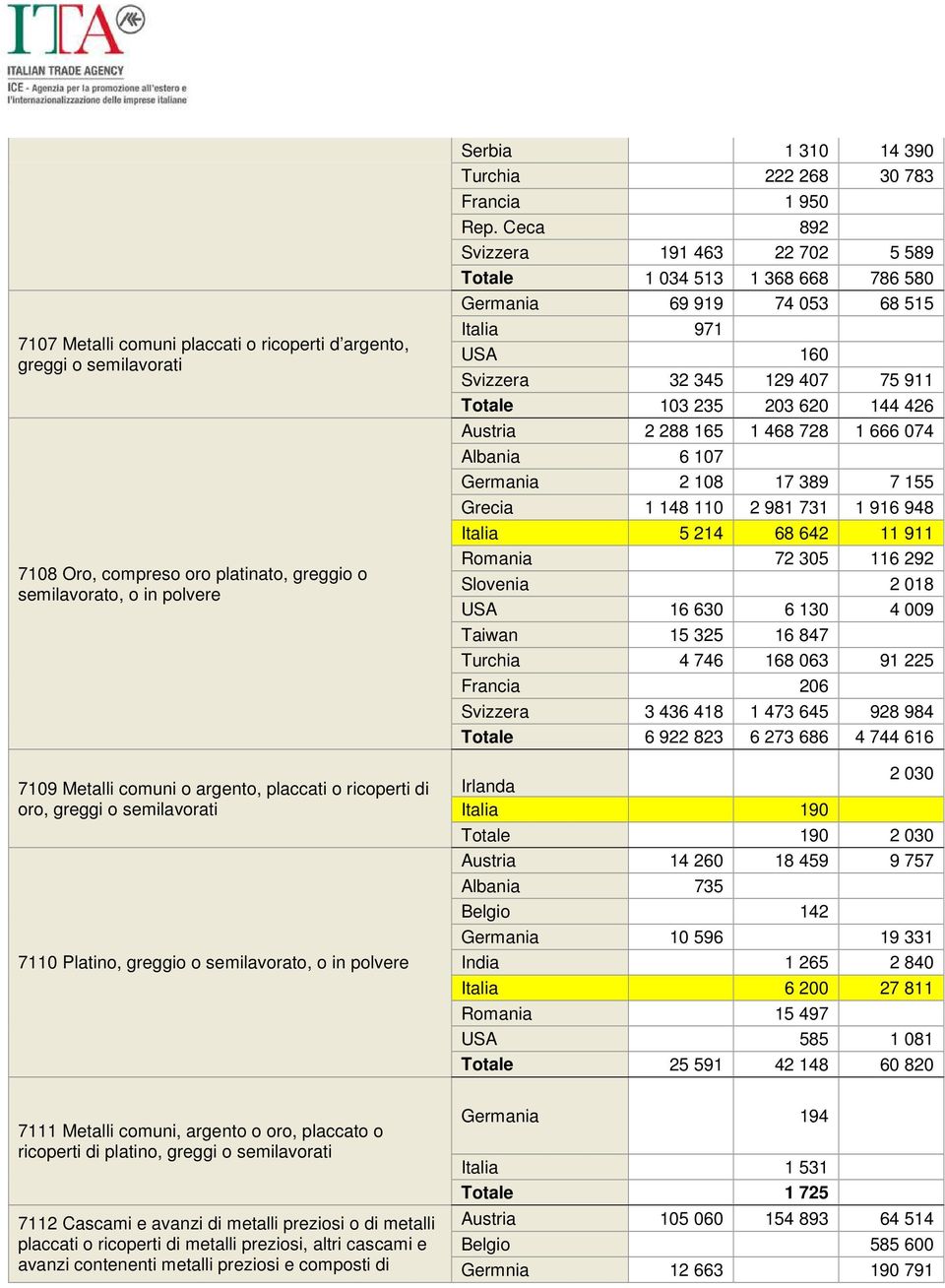 metalli preziosi o di metalli placcati o ricoperti di metalli preziosi, altri cascami e avanzi contenenti metalli preziosi e composti di Serbia 1 310 14 390 Turchia 222 268 30 783 Francia 1 950 Rep.