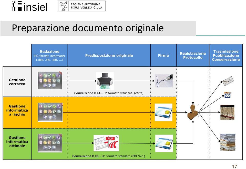 Conservazione Gestione cartacea Conversione D/A - Un formato standard (carta) Gestione