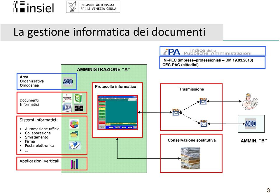 2013) CEC-PAC (cittadini) Trasmissione Documenti Informatici Sistemi informatici: