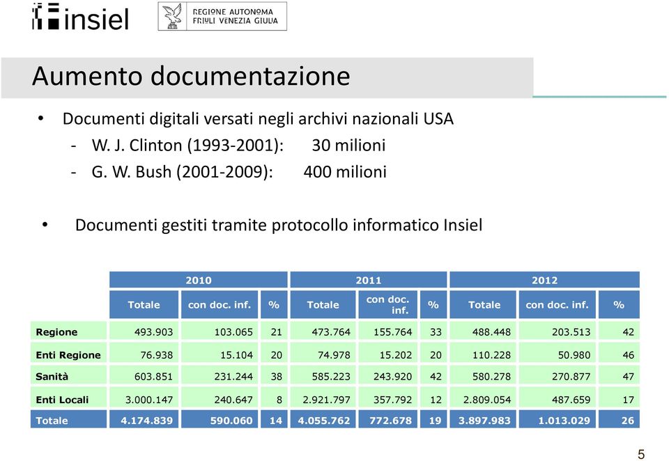 inf. % Totale con doc. inf. % Totale con doc. inf. % Regione 493.903 103.065 21 473.764 155.764 33 488.448 203.513 42 Enti Regione 76.938 15.104 20 74.978 15.