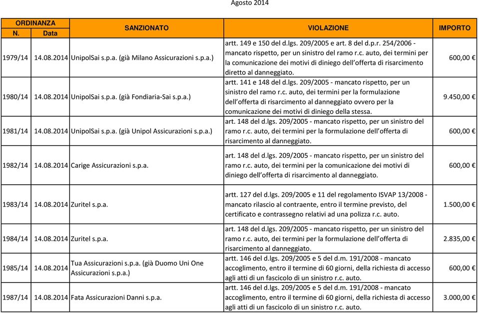 9.450,00 1982/14 14.08.2014 Carige Assicurazioni s.p.a. diniego dell offerta di 1983/14 14.08.2014 Zuritel s.p.a. 1984/14 14.08.2014 Zuritel s.p.a. 1985/14 14.08.2014 Tua Assicurazioni s.p.a. (già Duomo Uni One Assicurazioni s.