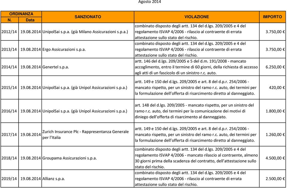 08.2014 UnipolSai s.p.a. (già Unipol Assicurazioni s.p.a.) 2017/14 19.08.2014 Zurich Insurance Plc - Rappresentanza Generale per l Italia 2018/14 19.