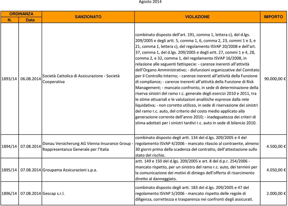 27, commi 1 e 4, 28, comma 2, e 32, comma 1, del regolamento ISVAP 16/2008, in relazione alle seguenti fattispecie: - carenze inerenti all attività dell Organo Amministrativo; - disfunzioni