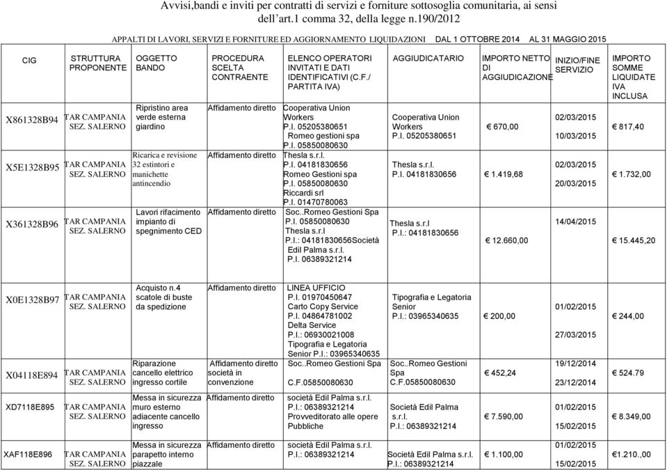 r.l P.I.: 04181830656Società Edil Palma s.r.l. P.I. 06389321214 AGGIUCATARIO Cooperativa Union NETTO AGGIUCAZIONE 670,00 Thesla s.r.l. P.I. 04181830656 1.419,68 Thesla s.r.l P.I.: 04181830656 12.