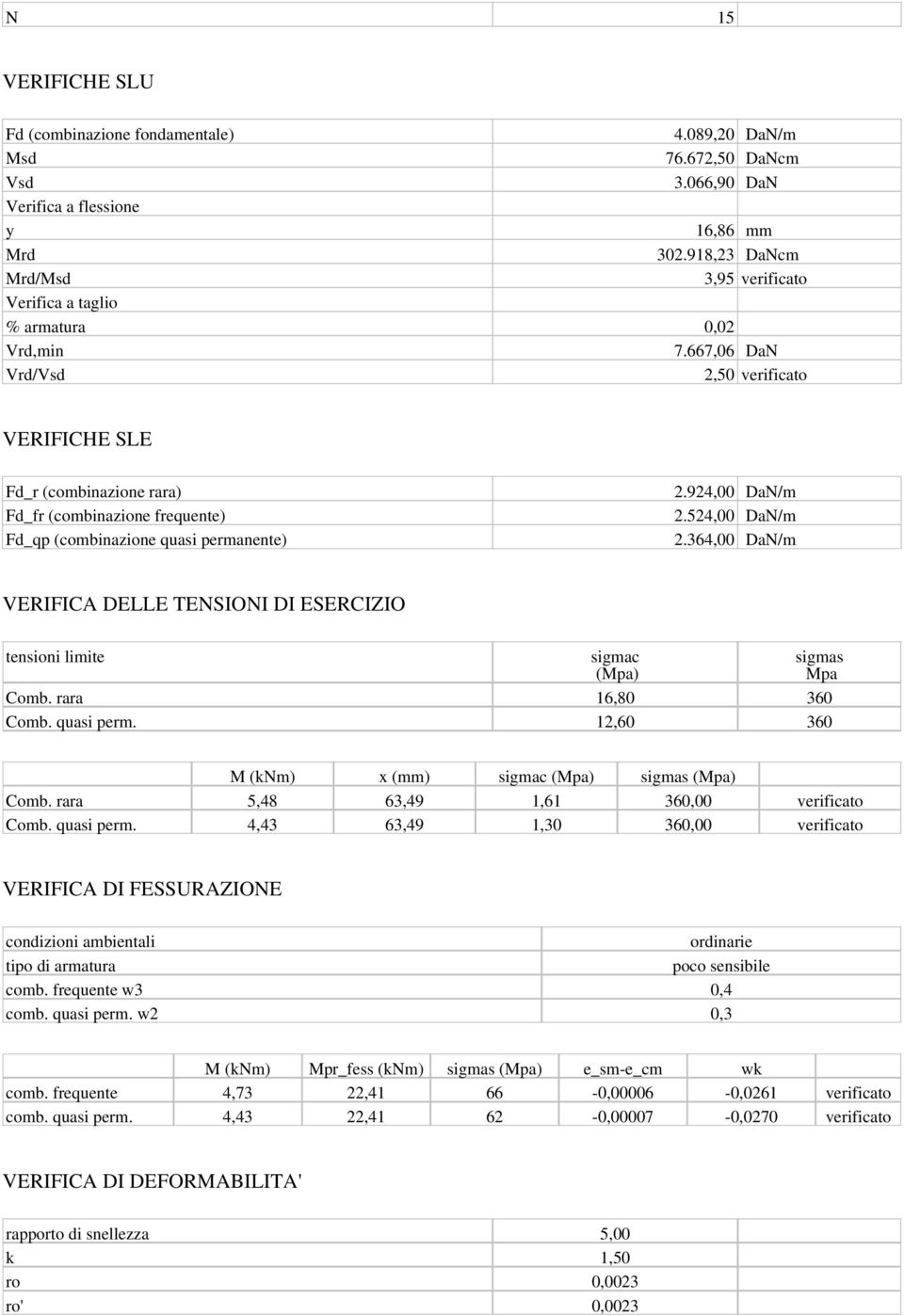 667,06 DaN Vrd/Vsd 2,50 verificato VERIFICHE SLE Fd_r (combinazione rara) Fd_fr (combinazione frequente) Fd_qp (combinazione quasi permanente) 2.924,00 DaN/m 2.524,00 DaN/m 2.