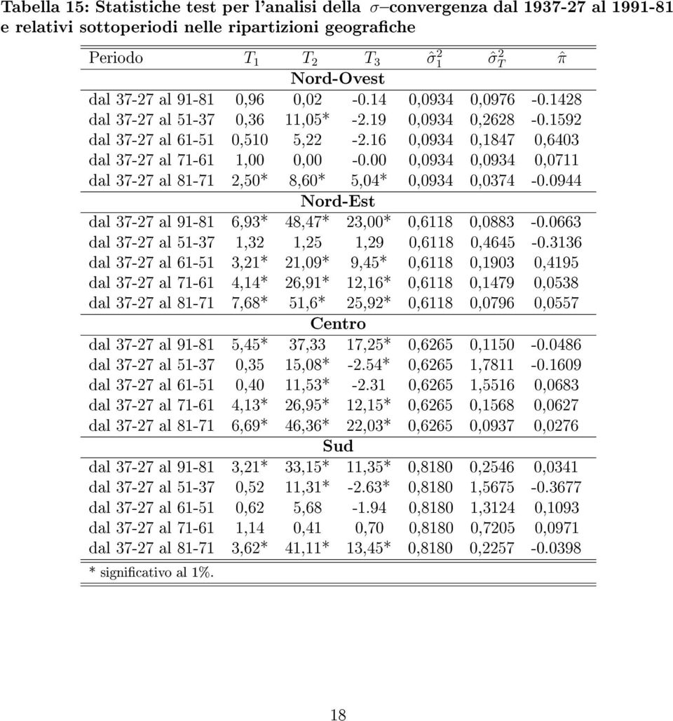 00 0,0934 0,0934 0,0711 dal 37-27 al 81-71 2,50* 8,60* 5,04* 0,0934 0,0374-0.0944 Nord-Est dal 37-27 al 91-81 6,93* 48,47* 23,00* 0,6118 0,0883-0.