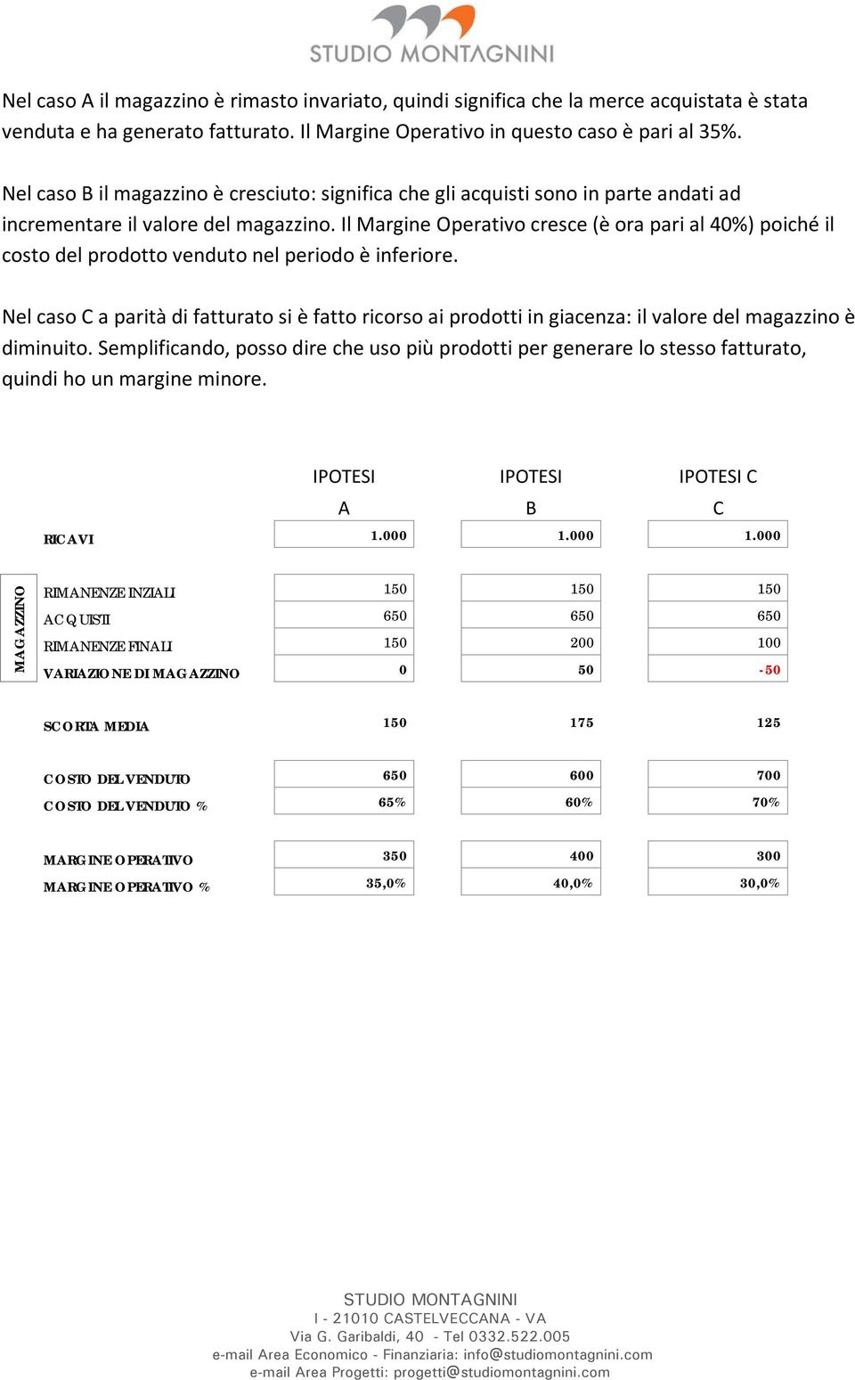 Il Margine Operativo cresce (è ora pari al 40%) poiché il costo del prodotto venduto nel periodo è inferiore.