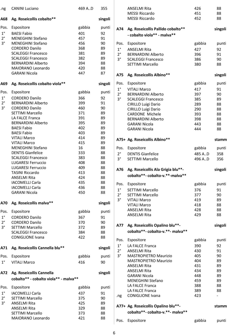 MAIORANO Leonardo 420 88 GARANI Nicola 447 87 A69 Ag.