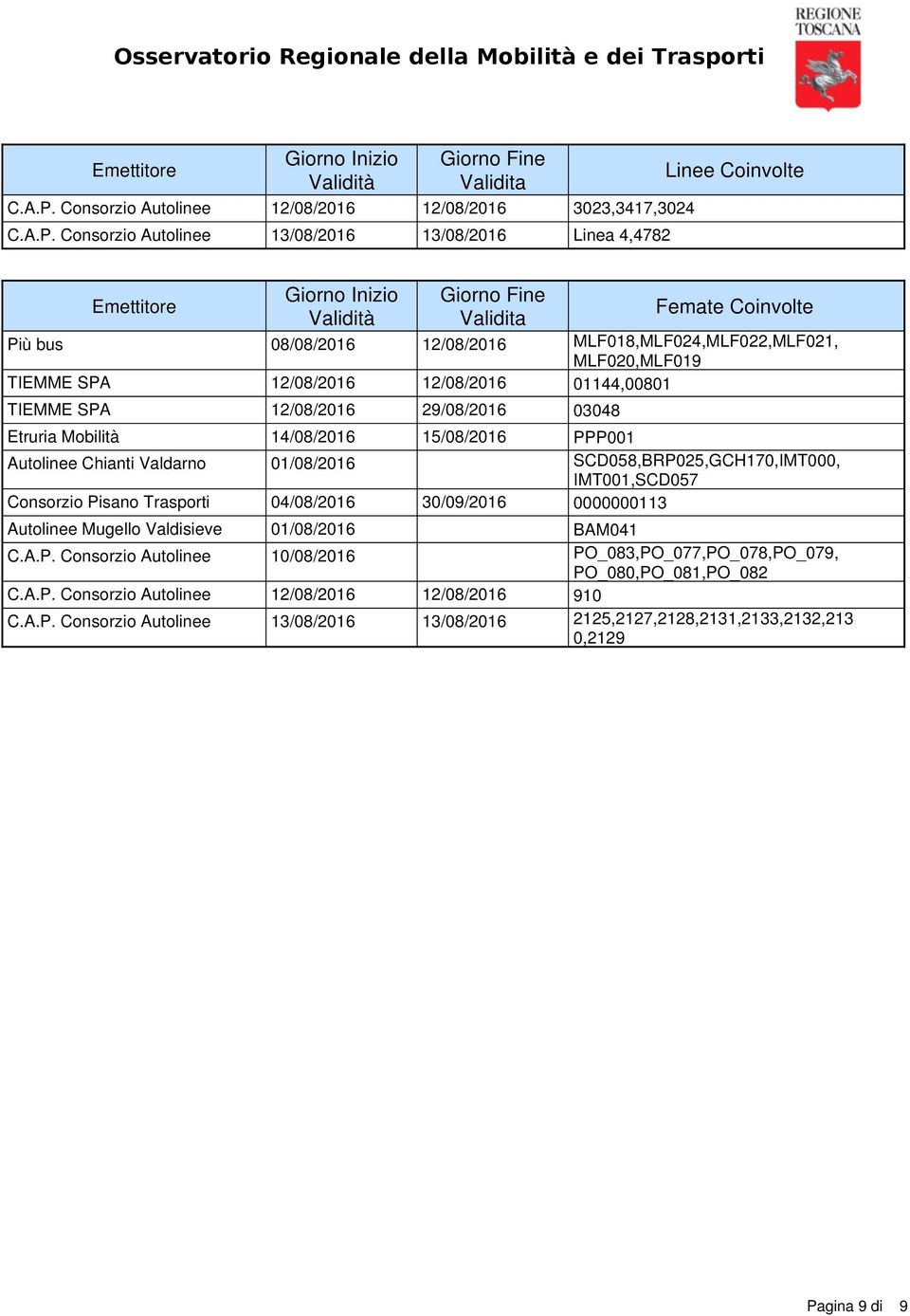 Consorzio Autolinee 13/08/2016 13/08/2016 Linea 4,4782 Giorno Inizio Giorno Fine Emettitore Femate Coinvolte Validità Validita Più bus 08/08/2016 12/08/2016 MLF018,MLF024,MLF022,MLF021, MLF020,MLF01