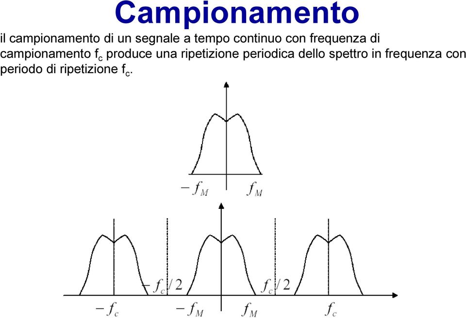 c produce una ripetizione periodica dello