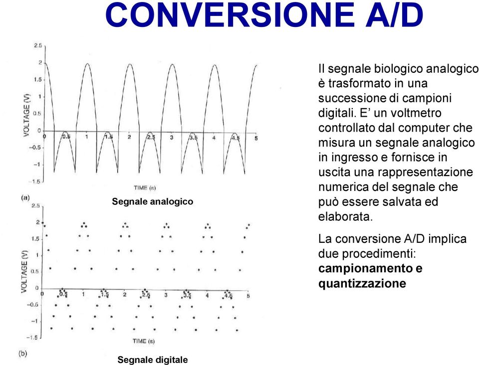 E un voltmetro controllato dal computer che misura un segnale analogico in ingresso e fornisce in