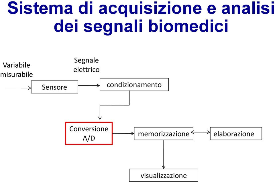 Sensore Segnale elettrico condizionamento