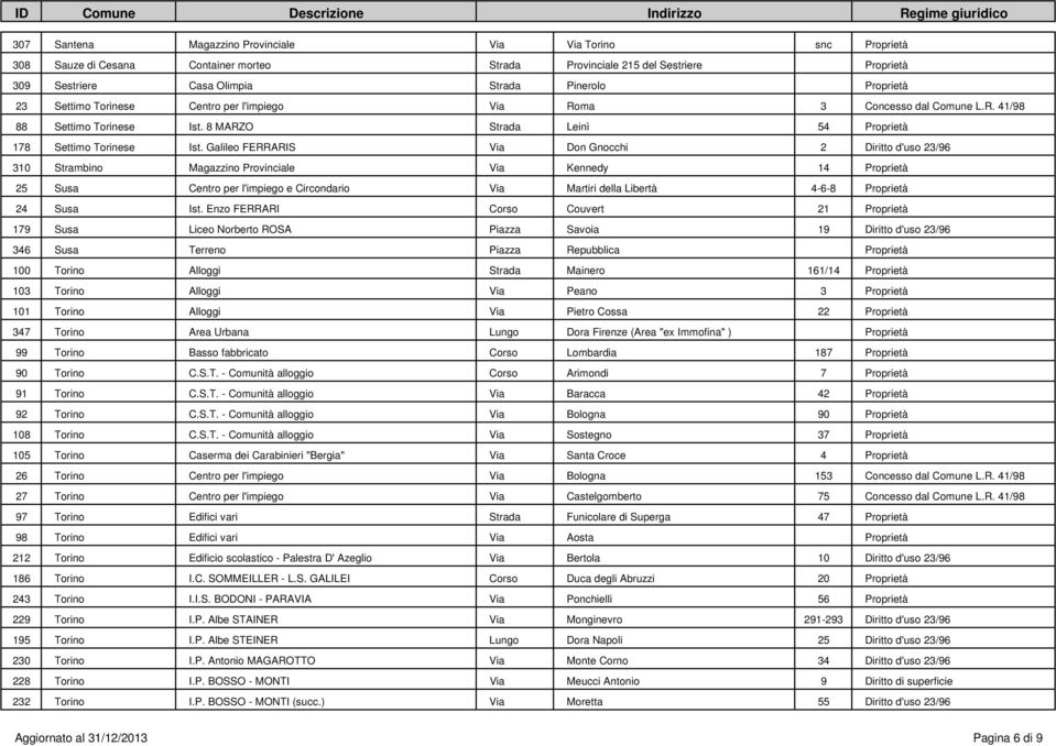 Galileo FERRARIS Via Don Gnocchi 2 Diritto d'uso 23/96 310 Strambino Magazzino Provinciale Via Kennedy 14 Proprietà 25 Susa Centro per l'impiego e Circondario Via Martiri della Libertà 4-6-8