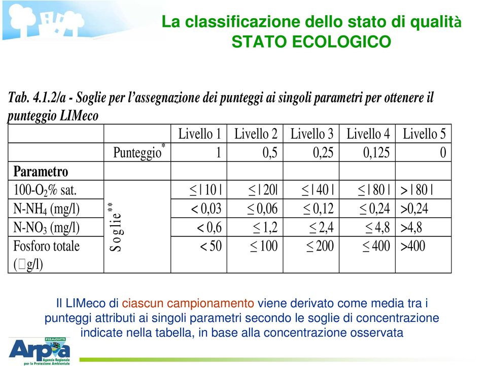 Livello 3 Livello 4 Livello 5 attraverso l indice LIMeco Elevato Punteggio * 1 0,5 0,25 0,125 0 Buono Parametro Sufficiente 100-O 2 % sat.